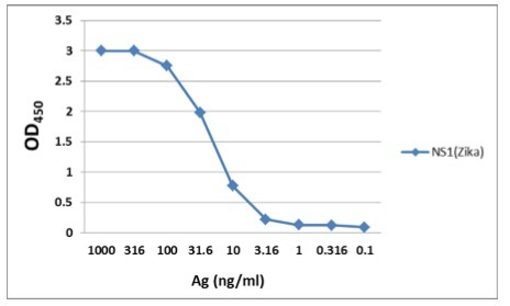 NS1 (Zika Virus) 寨卡NS1抗原酶標(biāo)檢測試劑盒